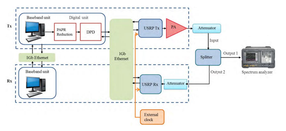 Figure 1: Architecture of 5G/6G PHY testbed