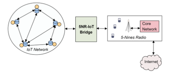 Figure 5. Integration of IoT network with 5Nines -Radio