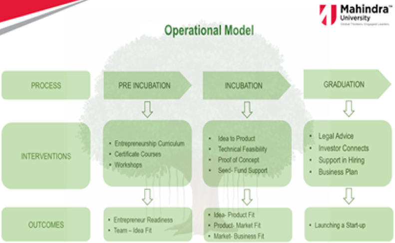 operation model