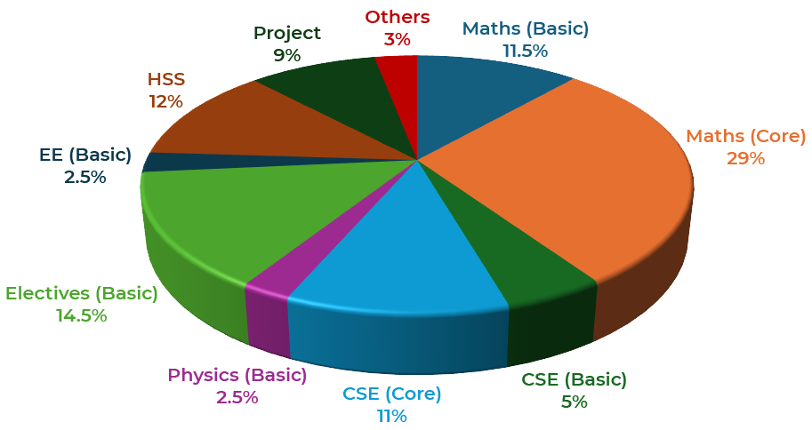 PIE CHART CREDIT DISTRIBUTION FOR COMPUTATION & MATHEMATICS