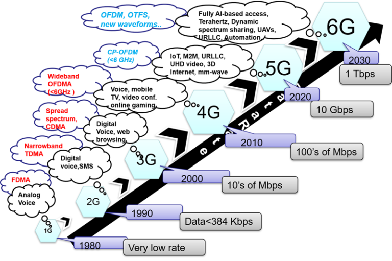 M.Tech in Advanced Wireless Communication - Mahindra University
