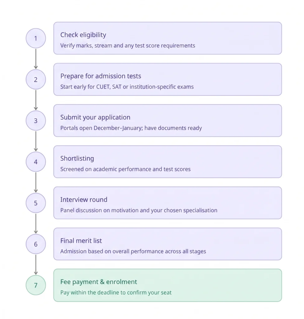 How BBA Admission Works A Step-by-Step Roadmap