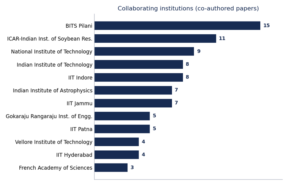 Collaborating institutions by number of co-authored papers copy