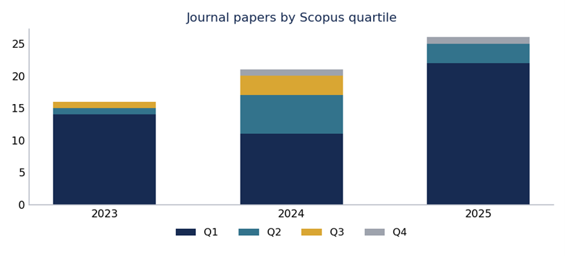 Journal papers by Scopus quartile each year; the Q1 share is the largest and grew to 22 of 27 papers in 2025