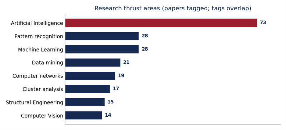 Research thrust areas by number of tagged papers; tags overlap, so counts are not exclusive