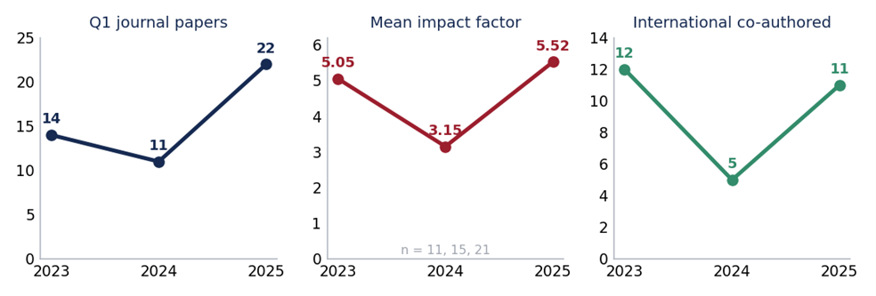 Year-wise trends Q1 journal papers, mean impact factor, and internationally co-authored papers